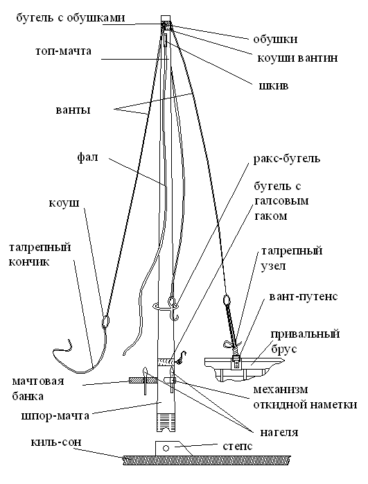 снасть для подъема реев снасть для подъема реев